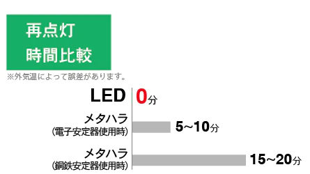 瞬間点灯で待ち時間ゼロ