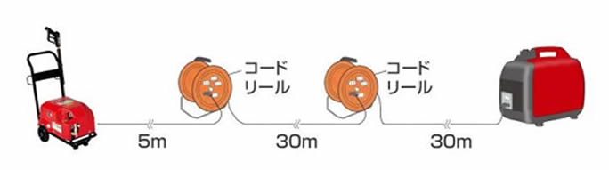コードリールで60m延長しても使用可能